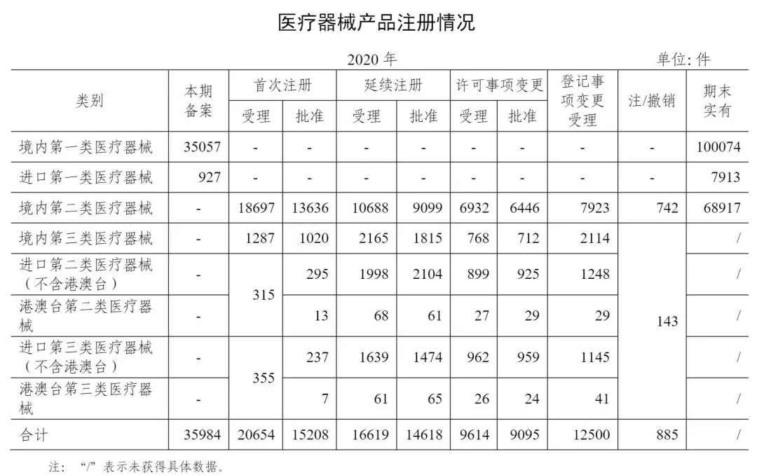 2020境内二类首次注册18697件 三类1287件！(图1)