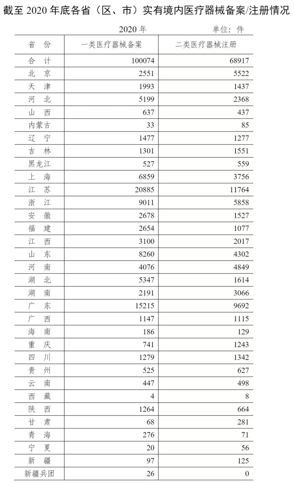 2020境内二类首次注册18697件 三类1287件！(图2)